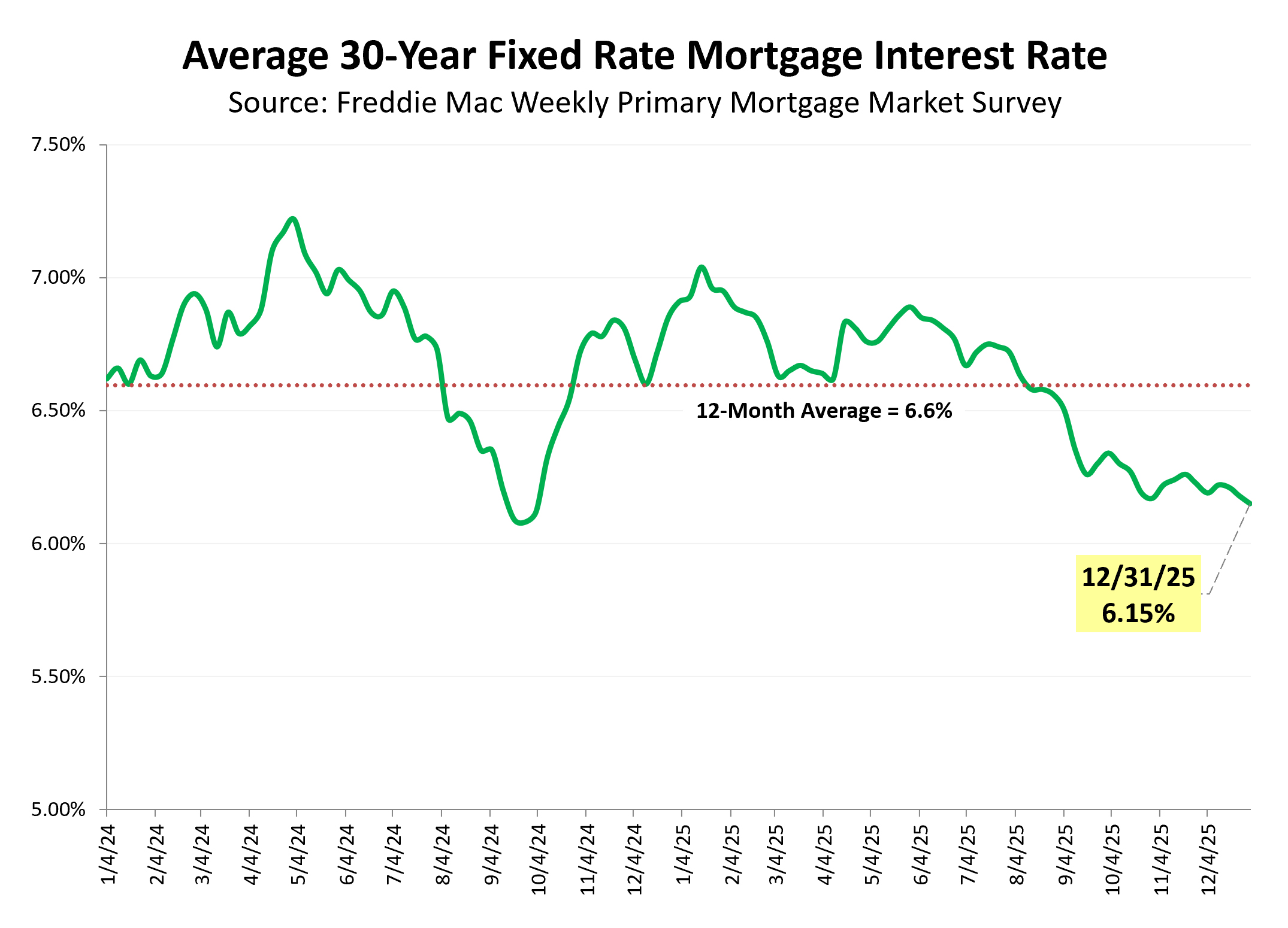 Mortgage Interest Rates Mortgage Interest Rates