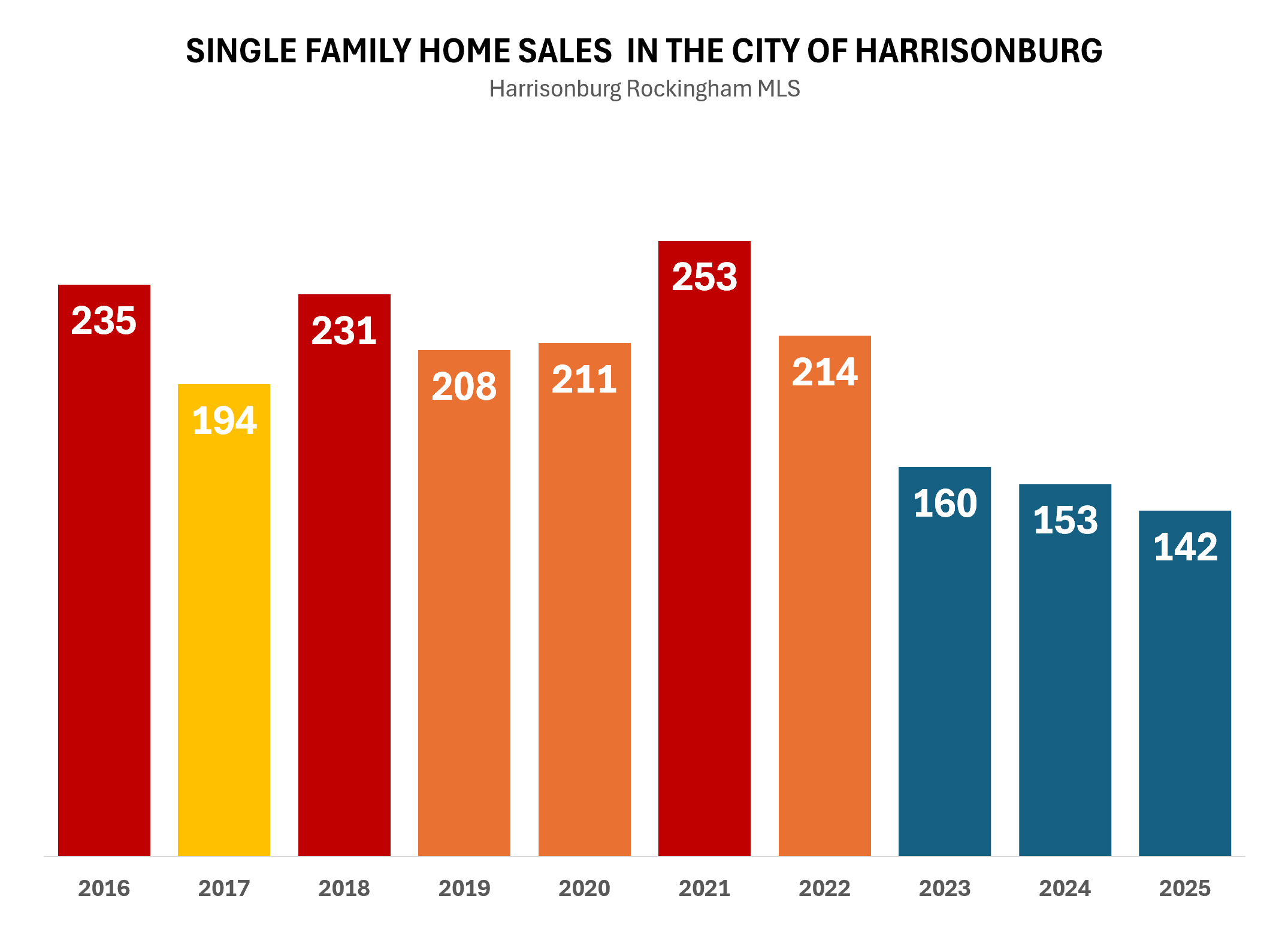 Single Family Home Sales Single Family Home Sales