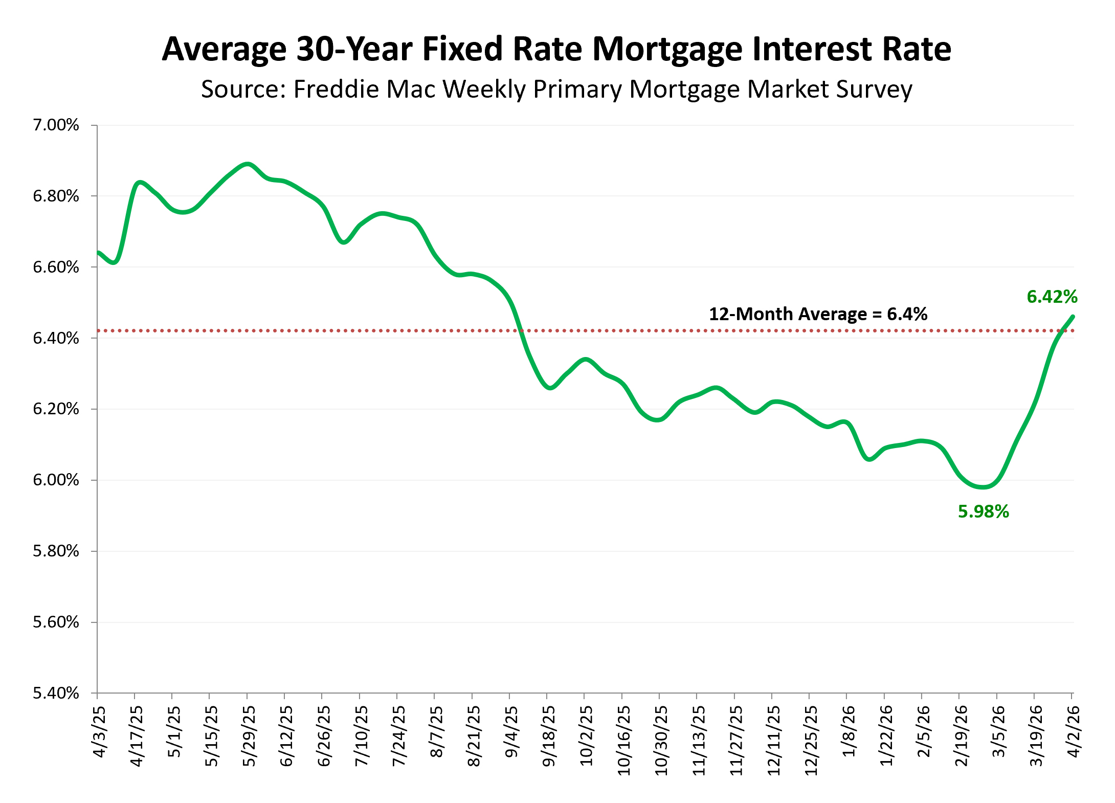 Mortgage Interest Rates Mortgage Interest Rates
