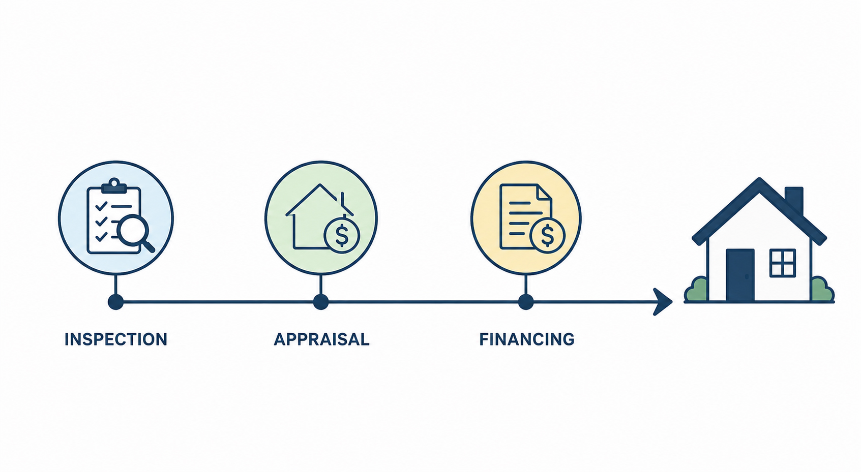 Home Sale Process