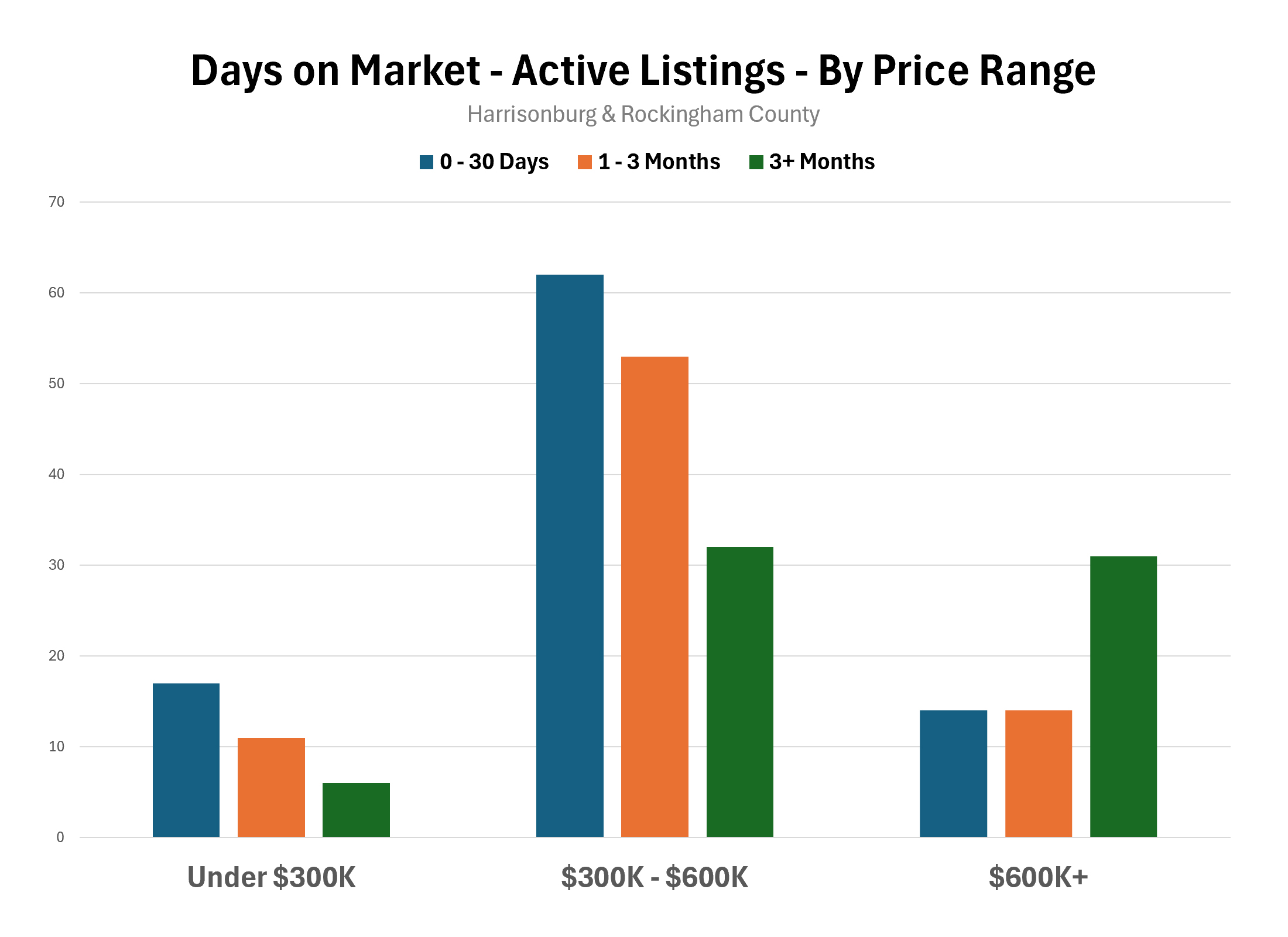 Days on Market