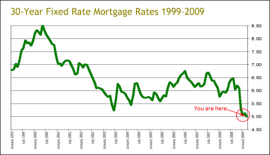 Interest Rate History