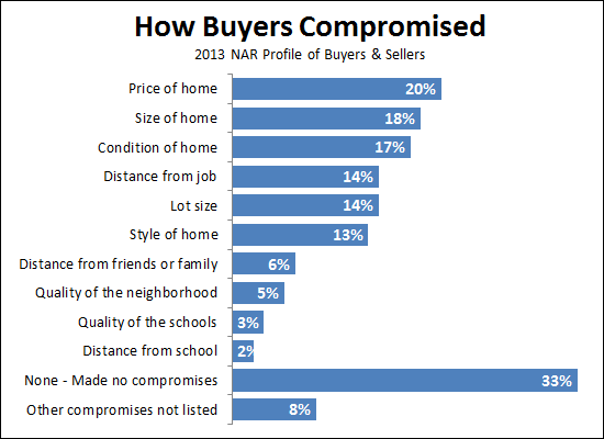 How Buyers Compromise