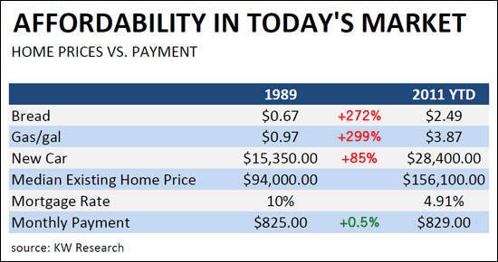 Affordability Over Time