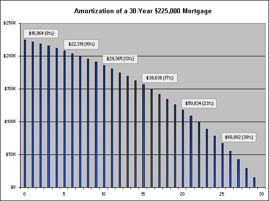 Amortization Graph - 30 Year Mortgage