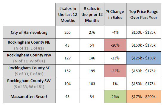 Sales Changes Area by Area