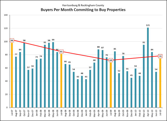 Changes In Buyer Activity