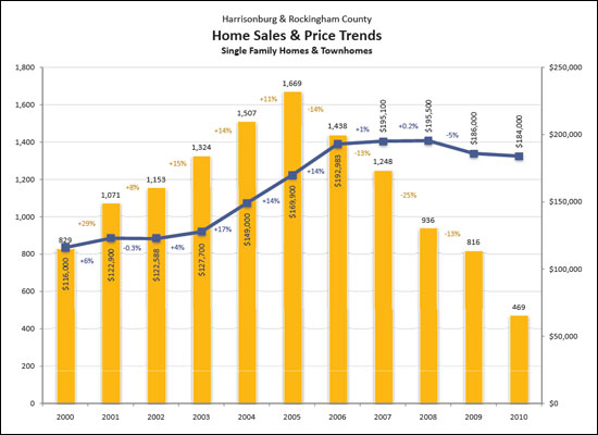 Overall Sales Trends