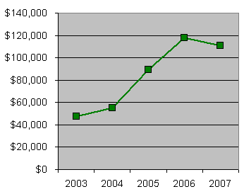 Average Sales Price for Peak View Lots