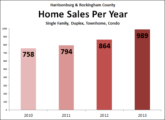 Can we hit 1000 Home Sales this year?