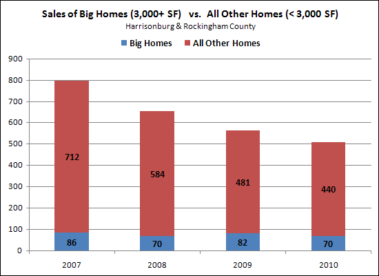 Sales of Large Homes