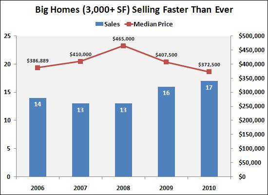 Big Homes Sell Big Homes Sell