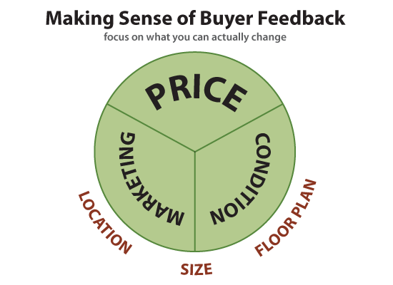 Making sense of buyer feedback