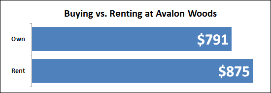 Buying vs Renting at Avalon Woods