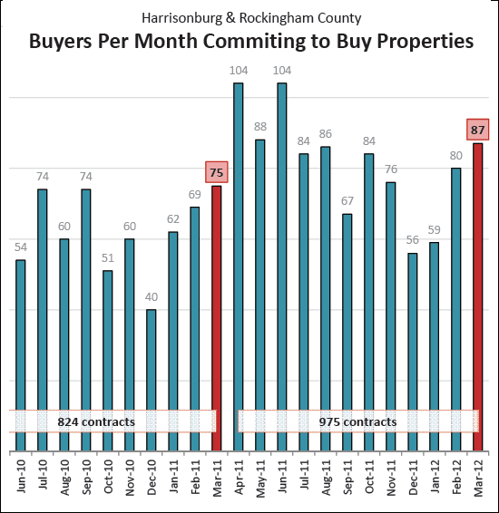 Surge of buyers