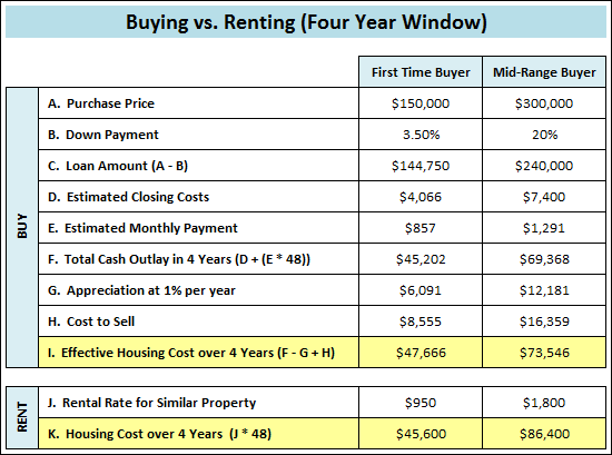 Buy Vs Rent - 4 Year Analysis