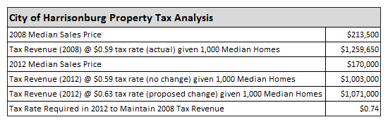 City Tax Analysis