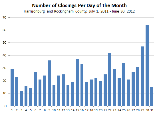 Closings Per Day