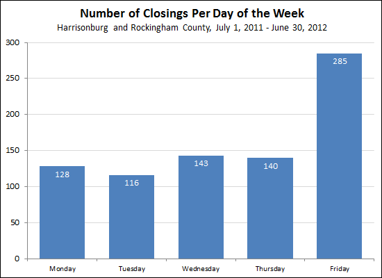 Closings Per Day of Week