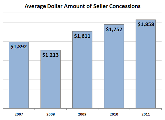 Average Dollar Amount of Seller Concessions