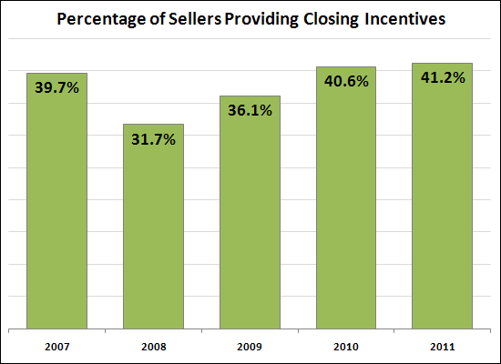 Percentage of Sellers Providing Closing Incentives