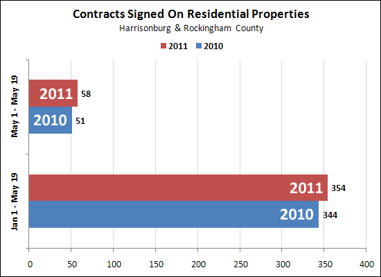 Contracts in 2011