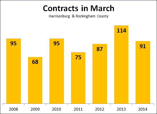 Contracts in March 2014