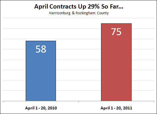 April Contracts Up!