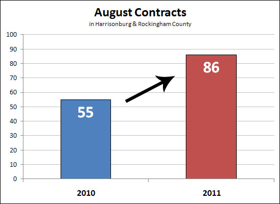 Another strong month of contracts