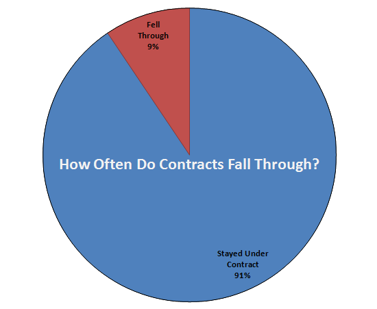How Often Do Contracts Fall Through?