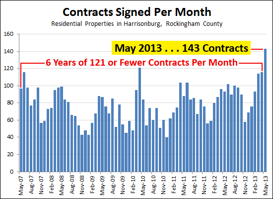 Contracts signed in May 2013