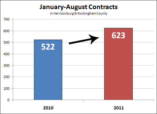 Strong year to date contracts