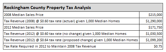 County Tax Analysis