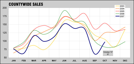 Countywide Sales - November 2007