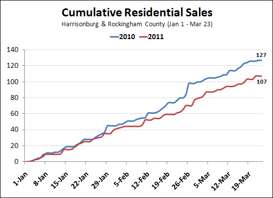 Cumulative Home Sales