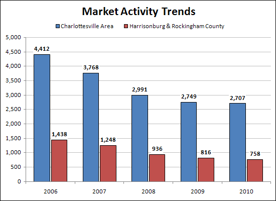 Market Activity Trends