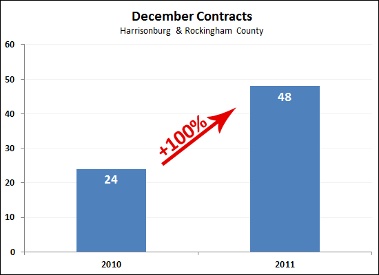 December Contracts