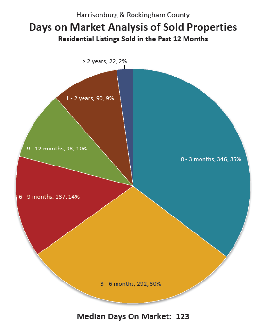 How long does it take for homes to sell in Harrisonburg?