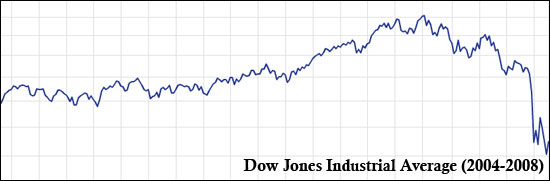 Dow Jones Industrial Average (2004-2008)