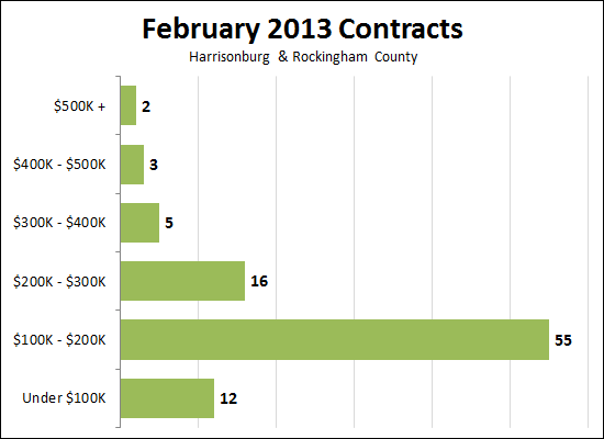 February 2013 Contracts