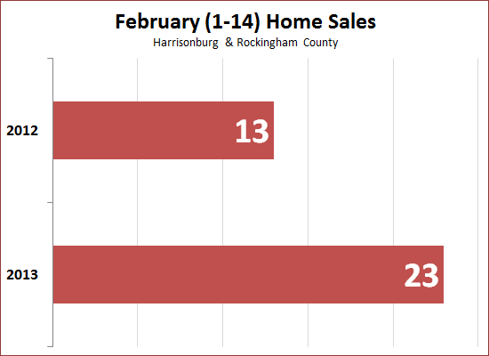 February Home Sales
