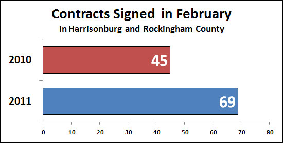 February 2011 Contracts