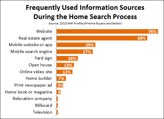 Frequently Used Information Sources