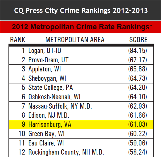 Harrisonburg, Virginia ranked 9th Safest Metro Area in the U.S.