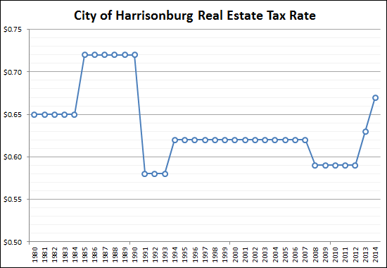 Historical Tax Rates in City of Harrisonburg