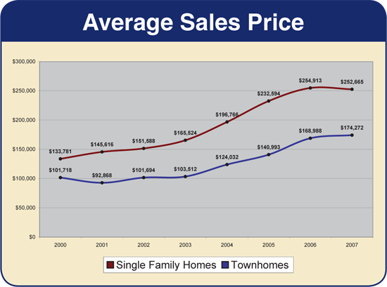 Harrisonburg & Rockingham County - Average Sales Price