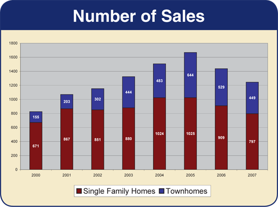 Harrisonburg & Rockingham County - Number of Sales