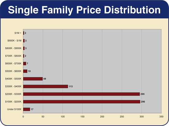 Harrisonburg & Rockingham County - Single Family Home Price Distribution