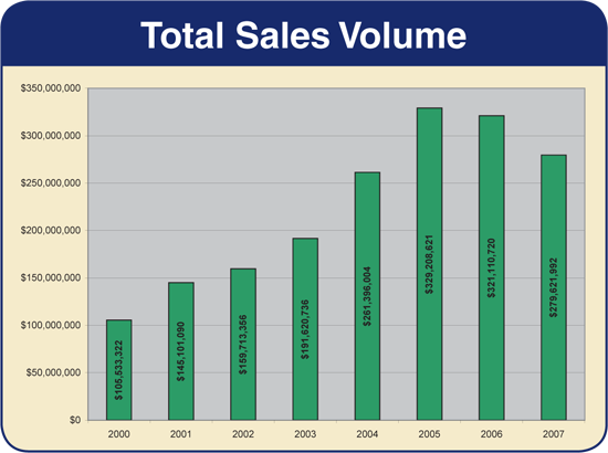 Harrisonburg & Rockingham County - Total Sales Volume