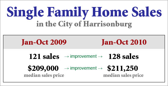 Single Family Home Sales Improve!